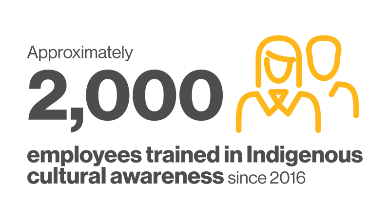 ~2,000 employees trained in Indigenous cultural awareness since 2016